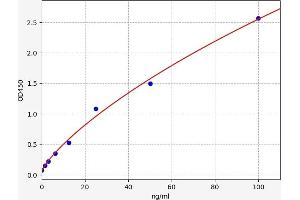 Typical standard curve