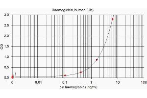 ELISA standard curve showing measurement of human Hemoglobin in a sandwich immunoassay using ABIN870753 as capture antibody and ABIN870755 as detection antibody. (Hemoglobin 抗体)