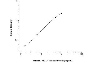 Typical standard curve (PD-L1 ELISA 试剂盒)