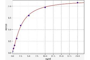 Typical standard curve (PFKP ELISA 试剂盒)