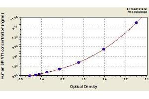 Typical standard curve (SPINT1 ELISA 试剂盒)