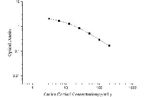 Typical Standard Curve
