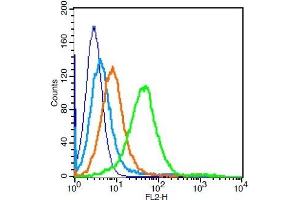 Mouse splenocytes probed with	CD9/MRP-1 Polyclonal Antibody, Unconjugated  at 1:100 for 30 minutes followed by incubation with a conjugated secondary (PE Conjugated) (green) for 30 minutes compared to control cells (blue), secondary only (light blue) and isotype control (orange). (CD9 抗体  (AA 101-200))