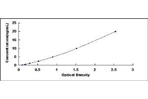 Typical standard curve (PKC alpha ELISA 试剂盒)