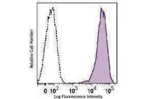 Flow Cytometry (FACS) image for anti-Syndecan 1 (SDC1) antibody (Alexa Fluor 700) (ABIN2657242) (Syndecan 1 抗体  (Alexa Fluor 700))