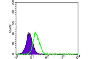 Flow Cytometry (FACS) image for anti-Pancreatic Polypeptide (PPY) (AA 1-95) antibody (ABIN1845879) (PPY 抗体  (AA 1-95))