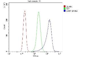 Flow Cytometry analysis of A431 cells using anti-mGluR1/GRM1 antibody (ABIN7600912).