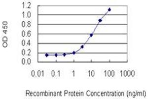 ELISA image for anti-Membrane-Associated Ring Finger (C3HC4) 3, E3 Ubiquitin Protein Ligase (MARCH3) (AA 1-100) antibody (ABIN530321)
