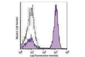 Flow Cytometry (FACS) image for Rat anti-Mouse IgG2a antibody (PE-Cy7) (ABIN2667038) (大鼠 anti-小鼠 IgG2a Antibody (PE-Cy7))