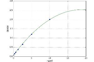 A typical standard curve