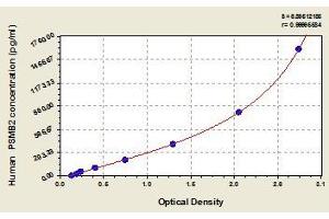 Typical standard curve (PSMB2 ELISA 试剂盒)