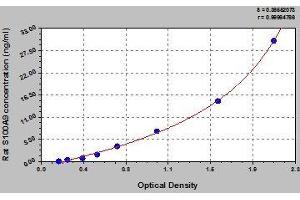 Typical standard curve (S100A9 ELISA 试剂盒)