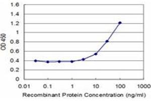Detection limit for recombinant GST tagged ZNF79 is approximately 3ng/ml as a capture antibody. (ZNF79 抗体  (AA 52-151))