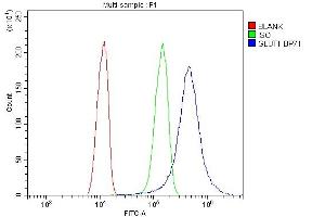 Flow Cytometry analysis of A431 cells using anti-SLC2A1 antibody (ABIN3043927).