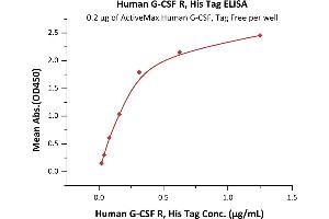 ELISA image for Colony Stimulating Factor 3 Receptor (Granulocyte) (CSF3R) (AA 25-621) protein (His tag) (ABIN2181144)