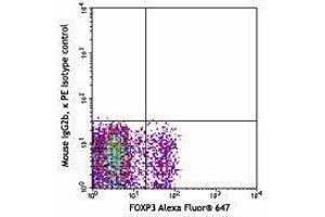 Flow Cytometry (FACS) image for anti-Leucine Rich Repeat Containing 32 (LRRC32) antibody (PE) (ABIN2662729) (LRRC32 抗体  (PE))