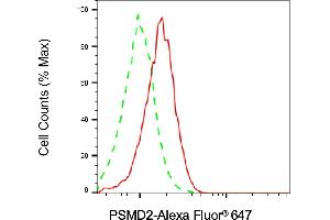Flow cytometric analysis of PSMD2 expression in HepG2 cells using PSMD2 antibody (ABIN7799949), 1:2,000).