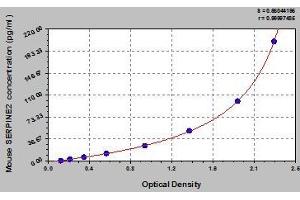 Typical standard curve (SERPINE2 ELISA 试剂盒)