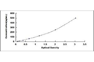 Typical standard curve (MSMB ELISA 试剂盒)