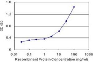 Sandwich ELISA detection sensitivity ranging from 10 ng/mL to 100 ng/mL. (RGS5 (人) Matched Antibody Pair)
