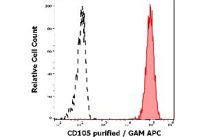 Separation of HUVEC cells stained using anti-human CD105 (MEM-226) purified antibody (concentration in sample 1.