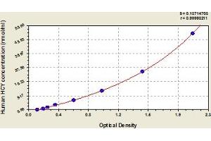 Typical Standard Curve (Homocysteic Acid ELISA 试剂盒)