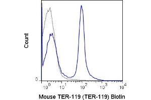 C57Bl/6 bone marrow cells were stained with 0. (Ly76 抗体  (Biotin))