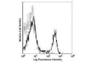 Flow Cytometry (FACS) image for anti-CD4 (CD4) antibody (Alexa Fluor 488) (ABIN2657420) (CD4 抗体  (Alexa Fluor 488))