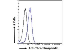 FACS testing of fixed and permeabilized human A431 cells with Thrombospondin antibody at 10ug/10^6 cells. (Thrombospondin 1 抗体)