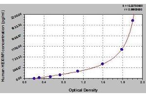 Typical standard curve (HEXIM1 ELISA 试剂盒)