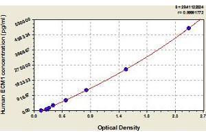 Typical Standard Curve (ECM1 ELISA 试剂盒)