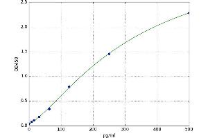 A typical standard curve (CD46 ELISA 试剂盒)