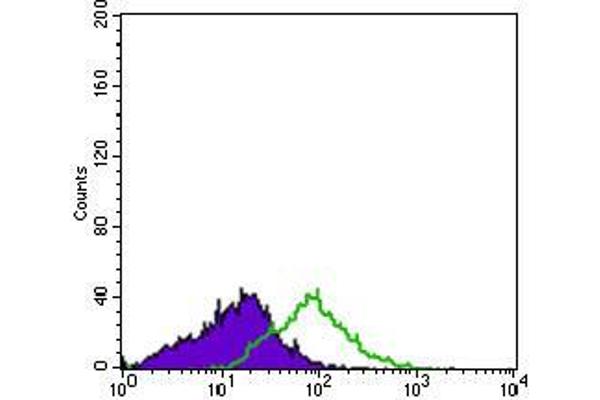 Integrin Alpha2b 抗体  (AA 45-149)