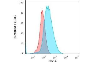 Flow Cytometric Analysis of PFA-fixed Jurkat cells using CD45 Mouse Monoclonal Antibody (2B11+PD7/26) followed by Goat anti- Mouse- IgG-CF488 (Blue); Isotype Control (Red). (CD45 抗体)