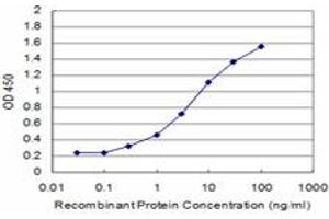 ELISA image for anti-Bromodomain Containing 3 (BRD3) (AA 418-556) antibody (ABIN599022) (BRD3 抗体  (AA 418-556))