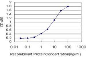 ELISA image for anti-Sodium Channel, Voltage-Gated, Type II, beta (SCN2B) (AA 1-215) antibody (ABIN562804)