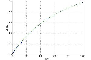 CART Prepropeptide (CARTPT) ELISA Kit