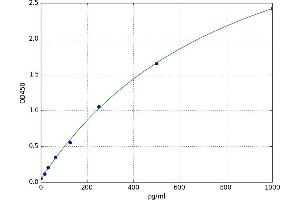 A typical standard curve (CARTPT ELISA 试剂盒)