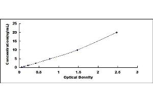 Typical standard curve (APOH ELISA 试剂盒)