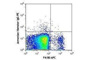 Flow Cytometry (FACS) image for anti-Plexin B2 (PLXNB2) antibody (PE) (ABIN2662833) (Plexin B2 抗体  (PE))