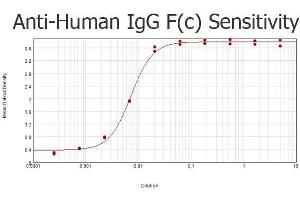 ELISA results of purified Goat anti-Human IgG F(c) Antibody Biotin conjugated tested against purified Human IgG F(c).
