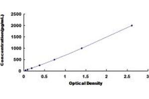 Typical standard curve (PDGFC ELISA 试剂盒)