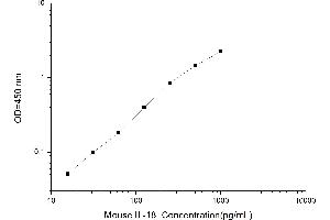 Typical standard curve (IL-18 ELISA 试剂盒)