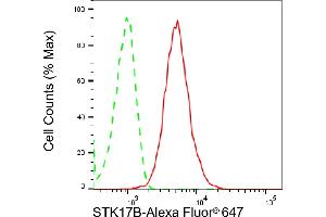 Flow cytometric analysis of STK17B expression in HepG2 cells using STK17B antibody (ABIN7800310), 1:2,000). (Recombinant DRAK2 抗体)