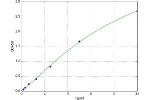 A typical standard curve (GGT5 ELISA 试剂盒)