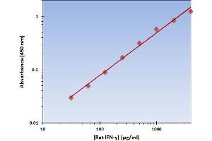 This is an example of what a typical standard curve will look like. (Interferon gamma ELISA 试剂盒)