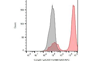 Flow cytometry (surface staining) of human MCF-7 cell line with anti-human CD326 / EpCAM (VU-1D9) purified. (EpCAM 抗体)