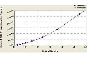 Typical Standard Curve (PGRMC1 ELISA 试剂盒)