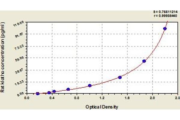 Klotho ELISA 试剂盒