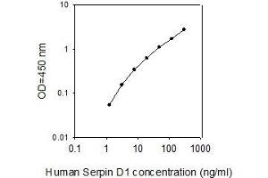 ELISA image for serpin Peptidase Inhibitor, Clade D (Heparin Cofactor), Member 1 (SERPIND1) ELISA Kit (ABIN4884490) (SERPIND1 ELISA 试剂盒)
